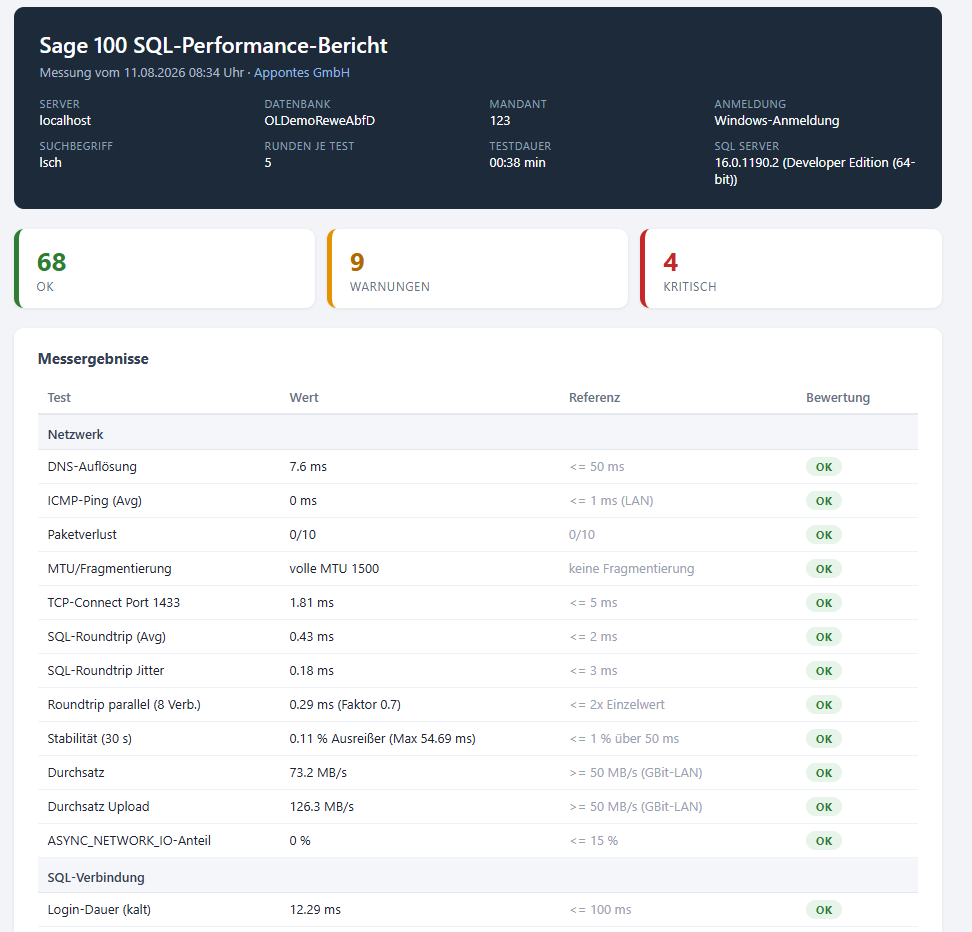 Sage 100 SQL-Performance-Bericht mit 68 unauffälligen Werten, 9 Warnungen und 4 kritischen Befunden sowie einer Messtabelle mit Wert und Referenzwert je Test